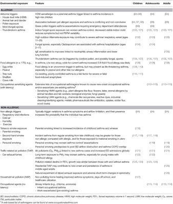 Epidemiology of Asthma in Children and Adults